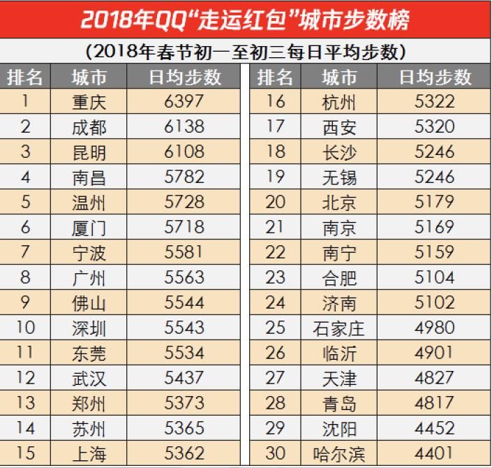 超2.1亿人参与QQ走运红包，国人春节日均运动5347步