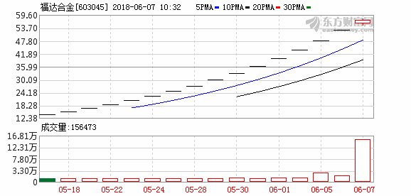 福达合金打开一字涨停 累计上涨478.13%