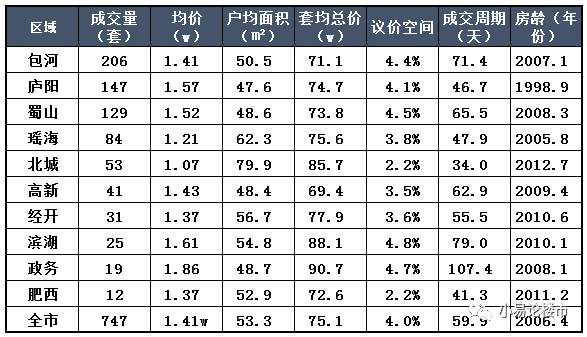 100万在合肥买房，你还有哪些选择?