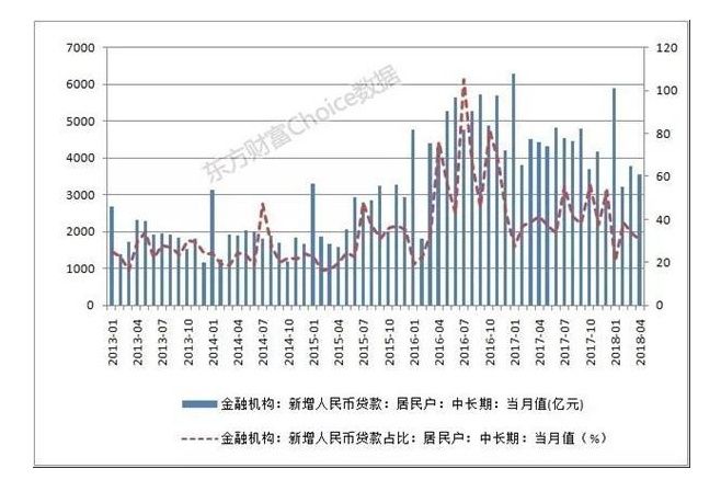 谢逸枫:疯狂的印钞机!前四月信贷6万亿元四成进入了楼市!