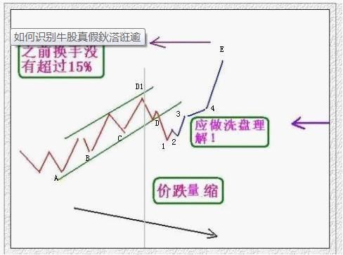 一个故事告诉你，一旦股票出现“挖坑洗盘”形态，买入后涨幅惊人