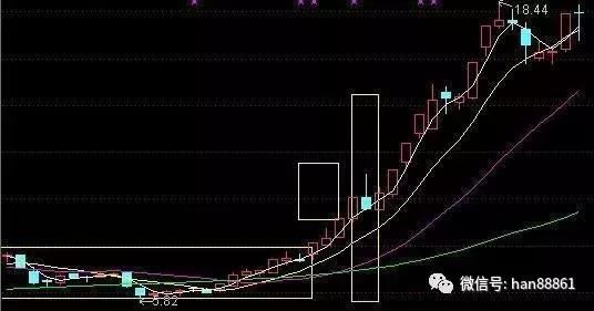 股票起飞前，“均线”必将出现这种表现形态，实盘验证超过上万次