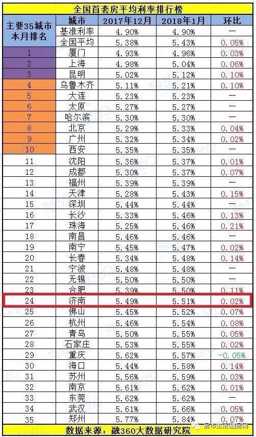 本已负担不起的济南房价，银行再来补刀?