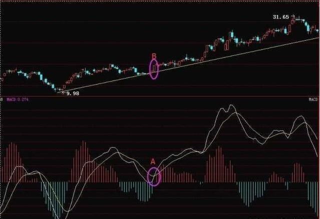 金不换的“MACD逃顶”秘诀，从此摆脱被套，让你解码中国股市
