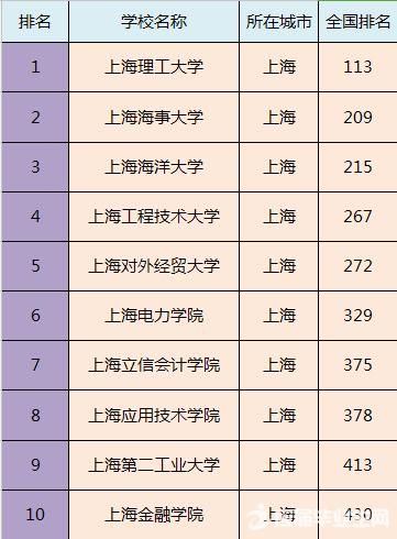 全国各省市最好的二本院校排名，预计填报二本的家长及学生注意!