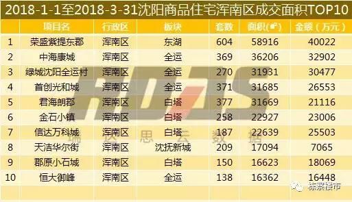 2018年1-3月沈阳楼市销量同比下跌13% 环比下降35%