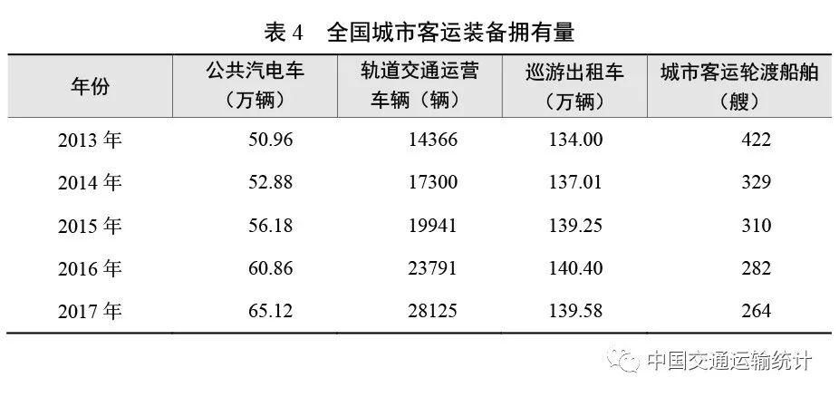 2017年交通运输统计公报:全年完成投资3.1万亿