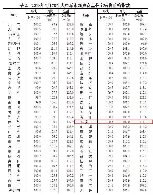 国家统计局最新数据:平顶山房价又又又涨了?!