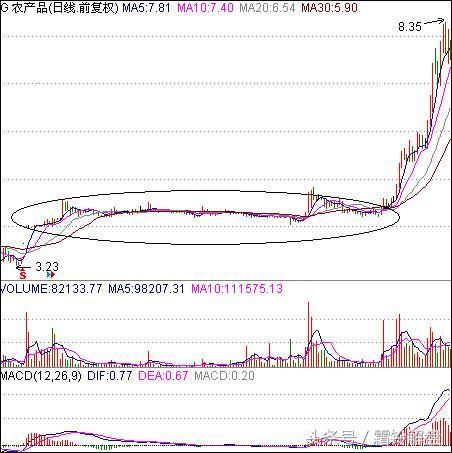 A股特大牛股的攻击形态汇总！最全选牛股的方法！