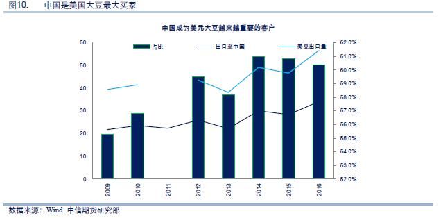 大豆贸易中唇齿相依，中美和平共处方为首选