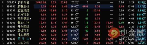 午评:两市低开后继续下挫 农业黄金逆势走强