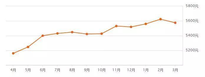 预警!3月沈阳二手房房价新鲜出炉!你家是涨是跌?