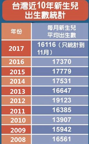 台湾\＂少子化\＂引发公共安全危机 冷漠的蔡当局何时释放善意?