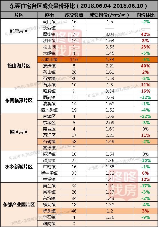 东莞楼市周报：年中供应回暖 全市成交价1.68万元\/