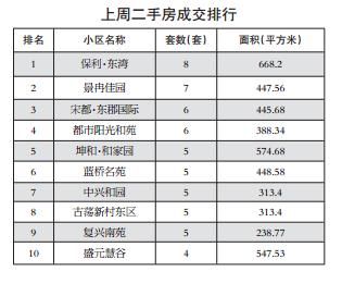 时隔五个月 杭州主城区二手房周成交量重回千套