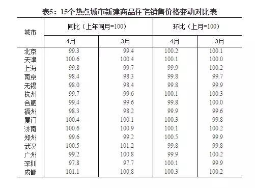 你的家乡房价是涨是跌?统计局发布70个大中城市房价变动数据