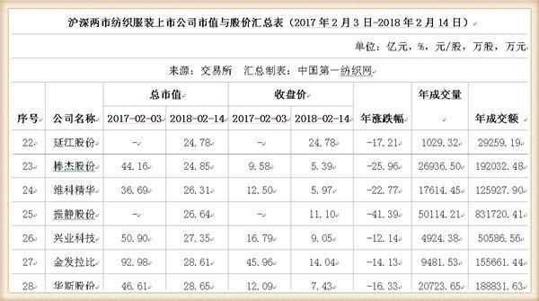 鸡年A股收官:91只纺织服装股市值蒸发1147亿，这家公司跌幅居首惨