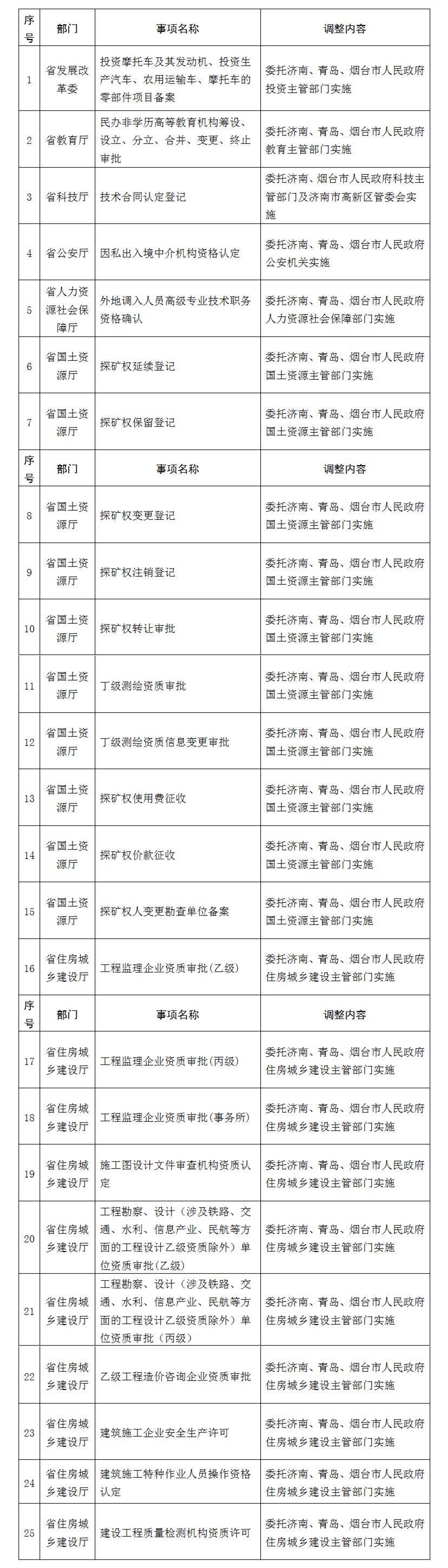 重磅!山东向济南青岛烟台“放权” ，拟调整73项省级行政权力事项