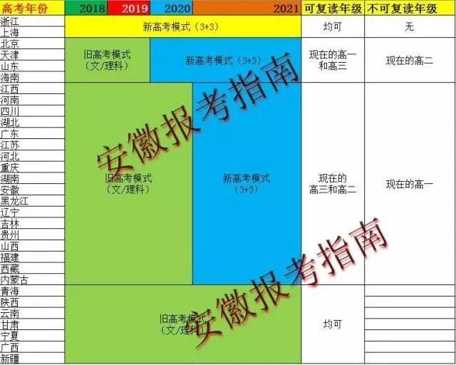 明年起安徽实行3+3新高考改革,现在的高一生很