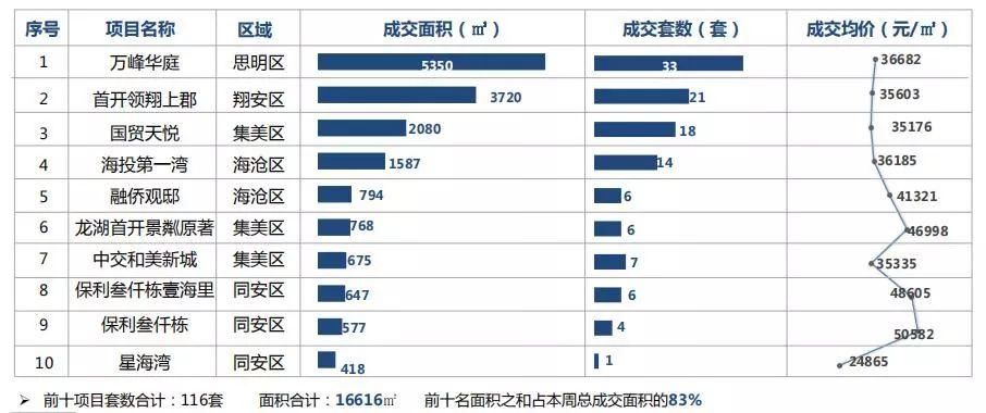 四部委坚持房产调控 厦门楼市销售数据都在不同程度的受到扭曲?