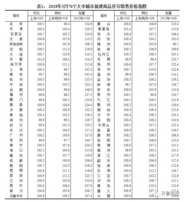 3月房价出炉!55城市上涨，济青烟新房、二手房都涨了