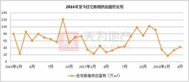 楼市从严环境下 东莞住宅成交继续下行