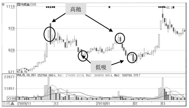 股票起涨前,庄家都会先“试盘”,领悟了你离股市高手就近了!