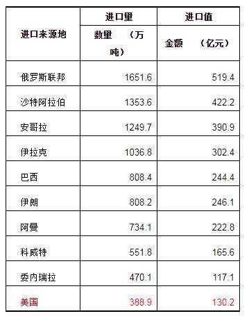 中美贸易战 新增700亿美元能源、农产品进口有多难?