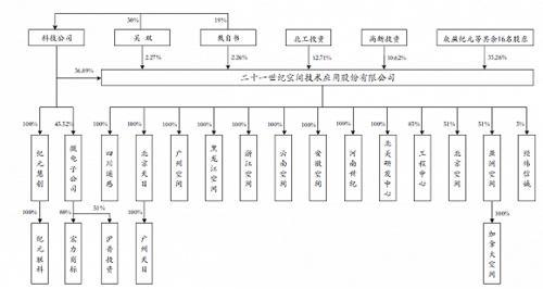 第一家卫星遥感企业登科,世纪空间是一家怎样