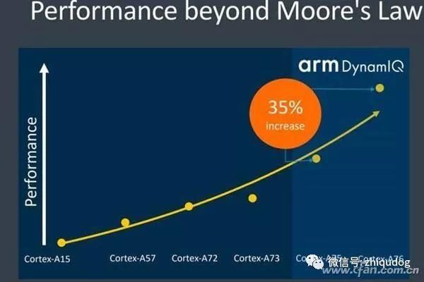 ARM发飙!发布全新CPU和GPU架构意欲挑战P