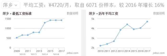 2018年江西各地平均工资和房价排行榜出炉