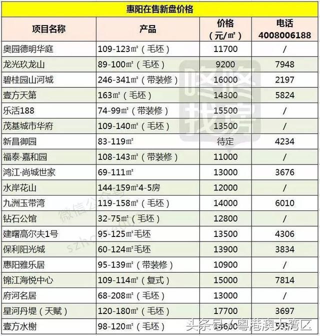 粤港澳大湾区9城最新房价出炉！你的家乡涨了多少？