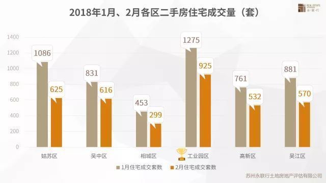苏州市2月房地产市场及土地市场究竟如何?