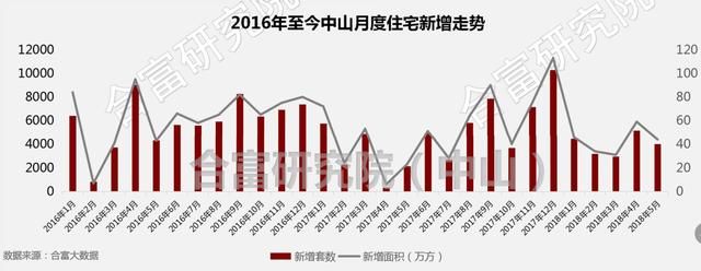 大湾区遇上高库存！中山5月住宅网签2025套 库存逼近9万套！