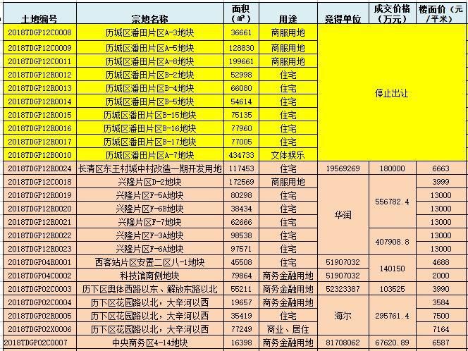 1795亩，200亿元!节后济南土地拍卖低调开场，中海、华润、海尔拿