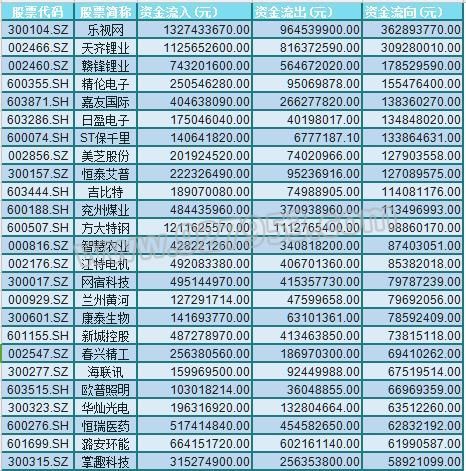 小心别踩雷！598亿资金出逃 亿元单砸盘32股 有你的票吗？(名单