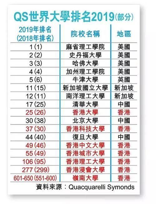排名解析 | 2019QS世界大学排名:香港大学上升