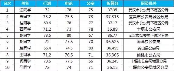 165.3分！2018年湖北公务员省考全省第一！