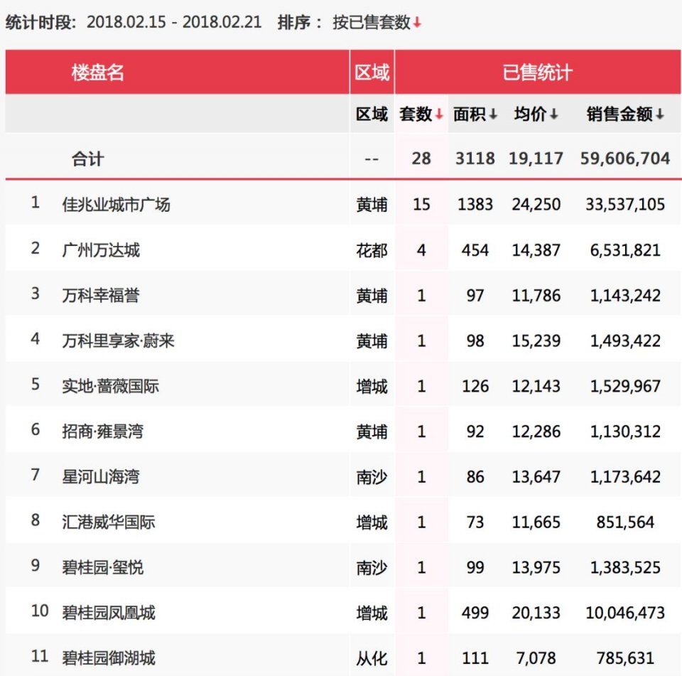 春节七天广州网签28套新房 均价1.9万创新高!