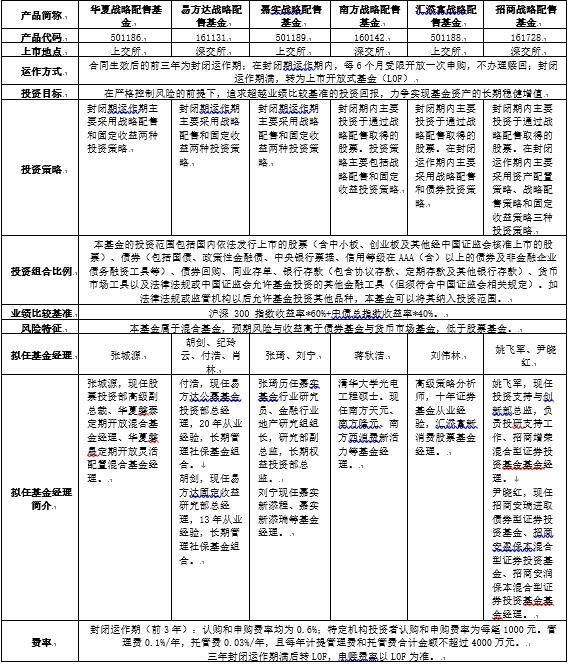 中信证券:战略配售基金值不值得买?