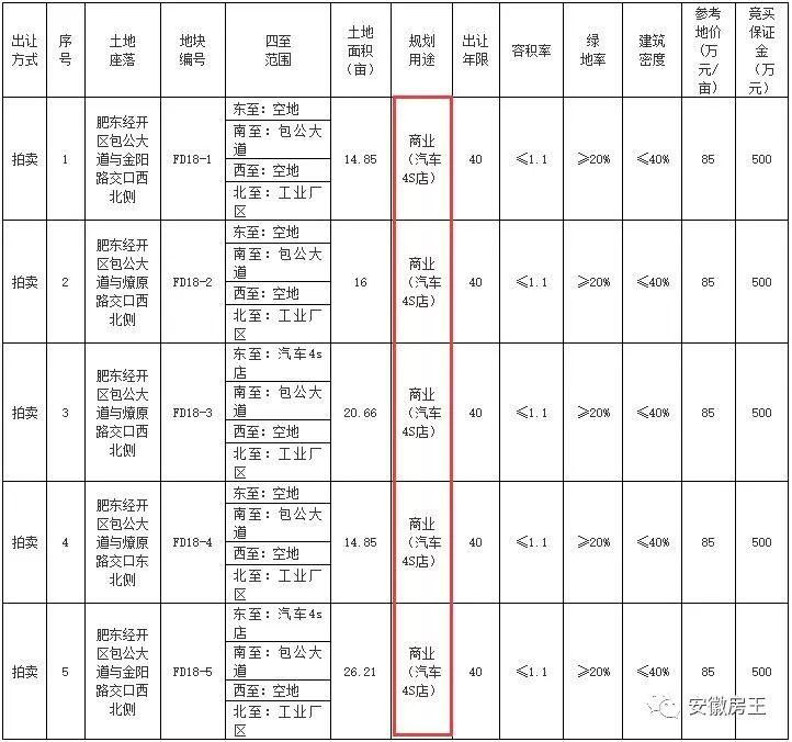 合肥供地计划出炉!北城爆发，398亩钻石地或掀“碧万之争”!群力