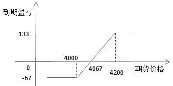 有效降低权利金成本