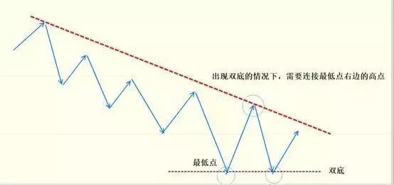 趋势线怎么画？图解3分钟教你学会画趋势线