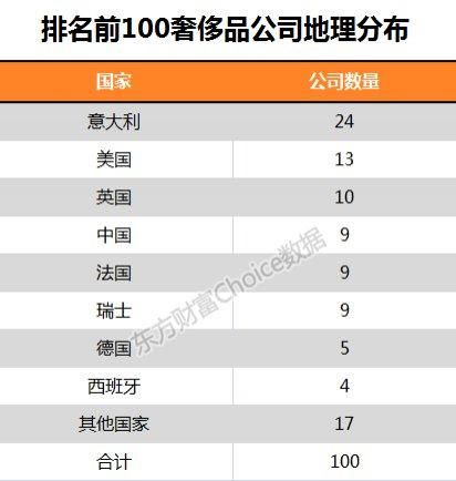 全球奢侈品哪里最多？100 强企业名单都在这了