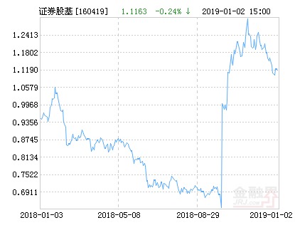 华安中证全指证券公司指数分级净值上涨1.94%