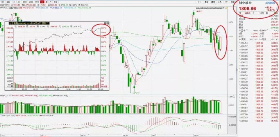 千亿海外资金抢筹A股!创业板大涨3% A股绝地反击