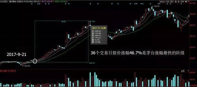 中国股市史上最实用的股票K线买卖口诀：不冲高不卖，不跳水不买