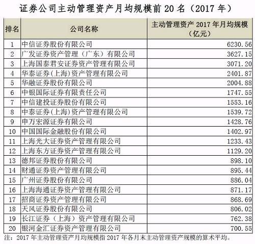 53万亿资产谁最牛！公募、子公司、券商去年底排名来了