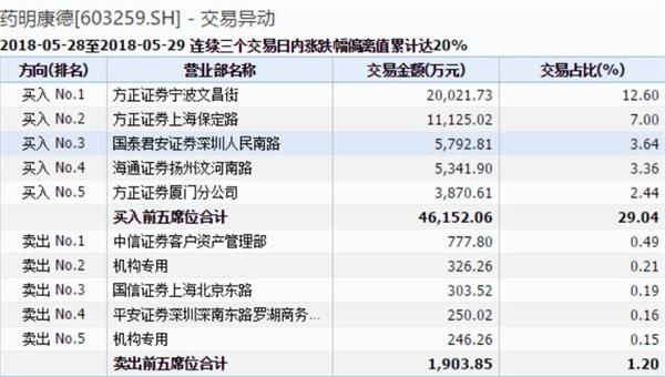 一签赚10万后 药明康德果然开板!问题来了 能不能追呢?