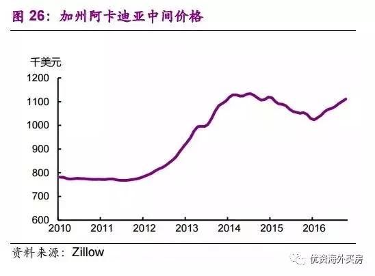 楼市泡沫重现？美国房价再创十年新高，风险与机遇并存！